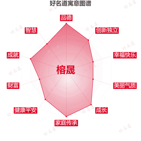 名字榕晟的寓意图谱