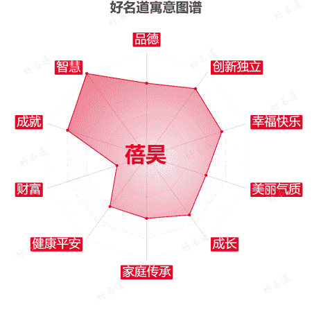 名字蓓昊的寓意图谱