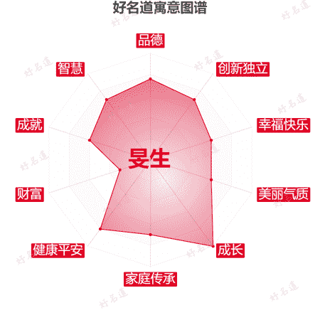 名字旻生的寓意图谱