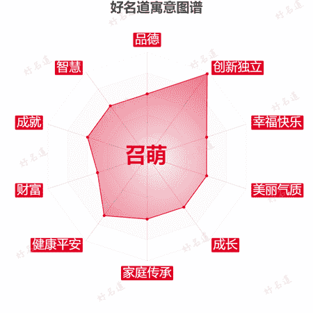 名字召萌的寓意图谱