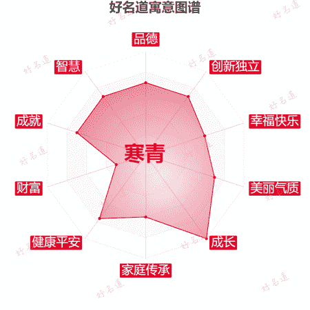 名字寒青的寓意图谱