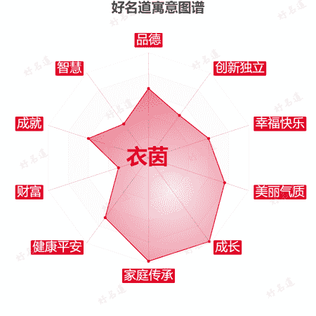 名字衣茵的寓意图谱