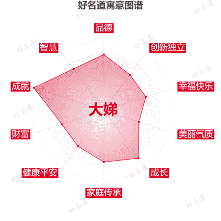 名字大娣的寓意图谱