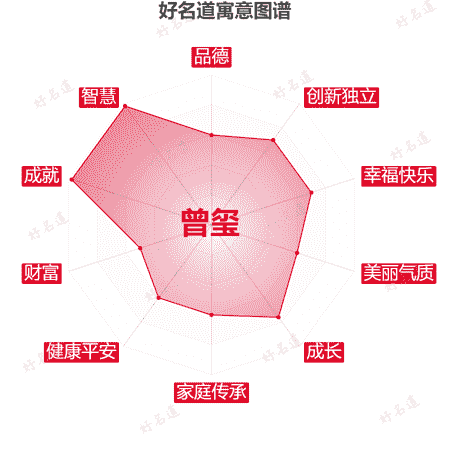 名字曾玺的寓意图谱