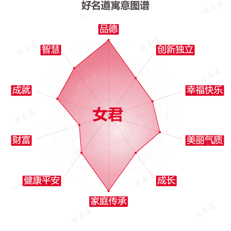 名字女君的寓意图谱
