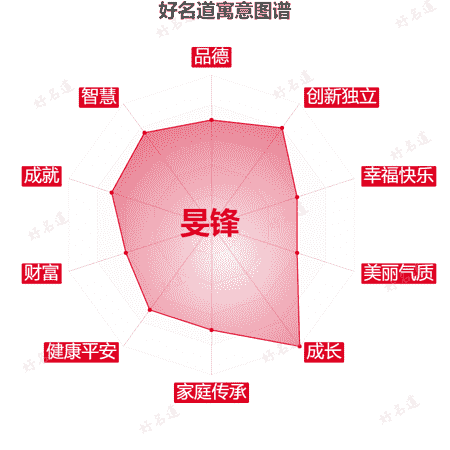 名字旻锋的寓意图谱