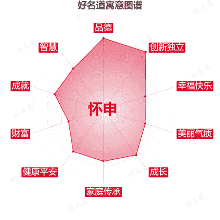 名字怀申的寓意图谱