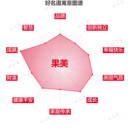 名字果美的寓意图谱