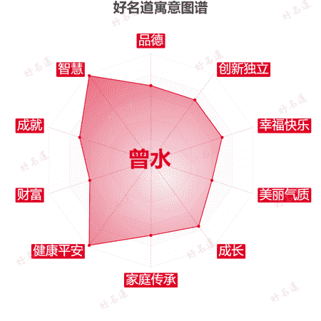 名字曾水的寓意图谱