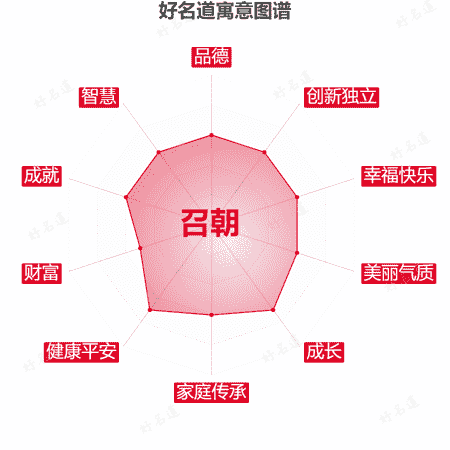 名字召朝的寓意图谱