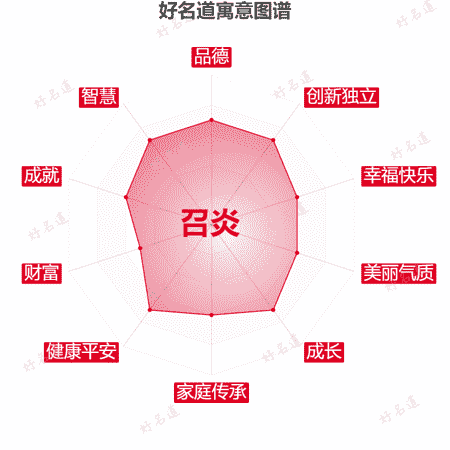 名字召炎的寓意图谱