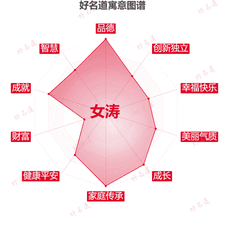 名字女涛的寓意图谱