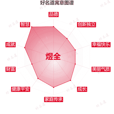 名字煜全的寓意图谱