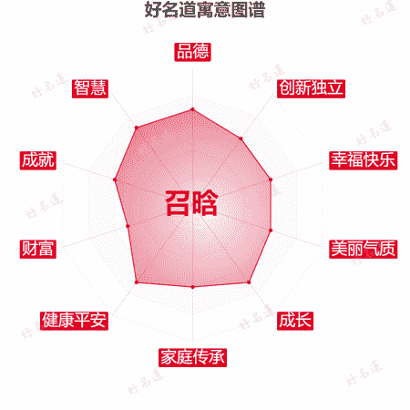 名字召晗的寓意图谱