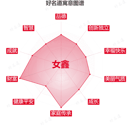 名字女鑫的寓意图谱