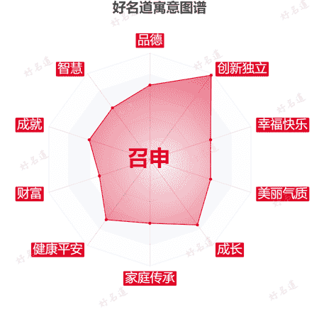 名字召申的寓意图谱