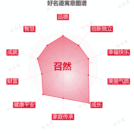 名字召然的寓意图谱