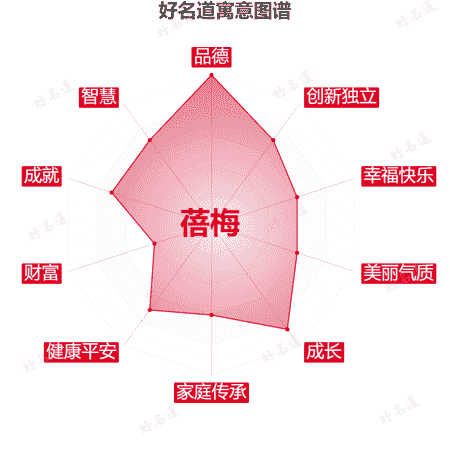 名字蓓梅的寓意图谱