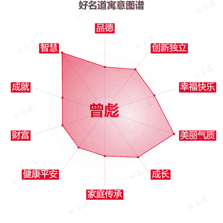 名字曾彪的寓意图谱