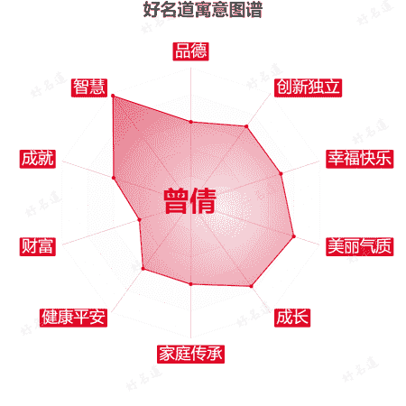 名字曾倩的寓意图谱