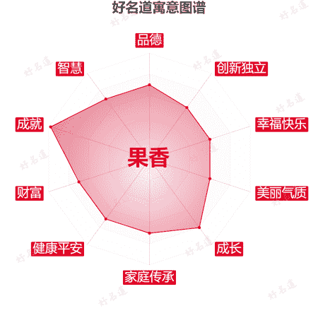 名字果香的寓意图谱