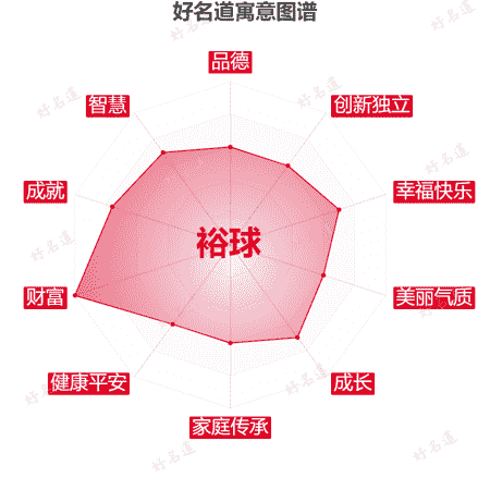 名字裕球的寓意图谱