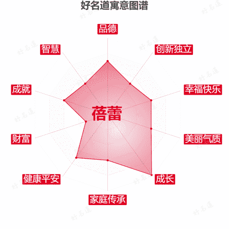 名字蓓蕾的寓意图谱