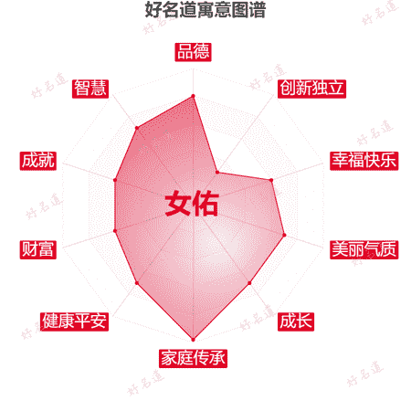 名字女佑的寓意图谱