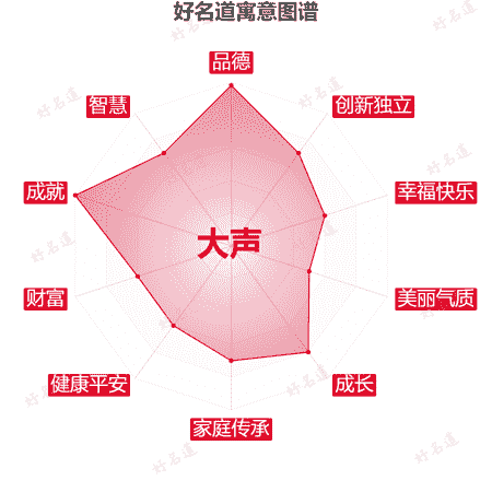 名字大声的寓意图谱