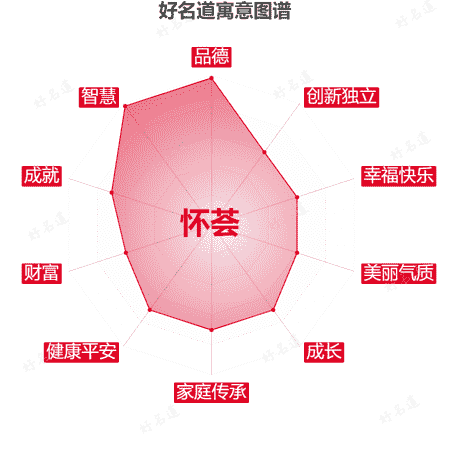 名字怀荟的寓意图谱