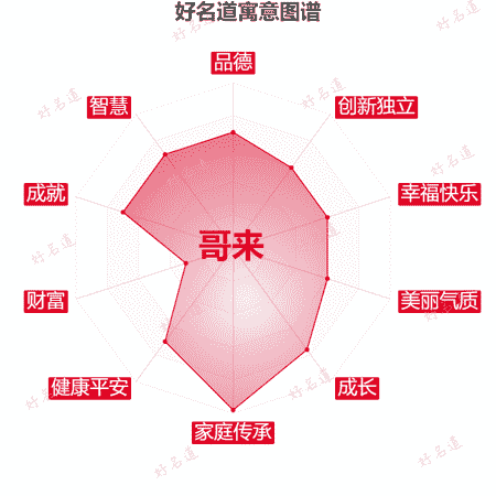 名字哥来的寓意图谱