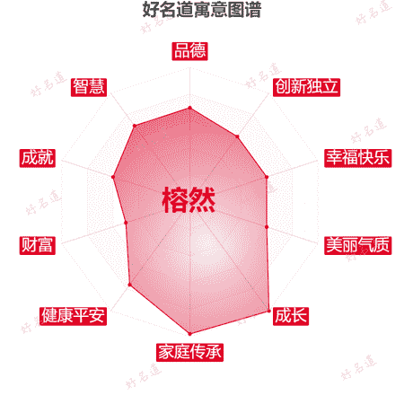 名字榕然的寓意图谱