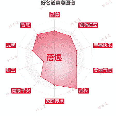 名字蓓逸的寓意图谱