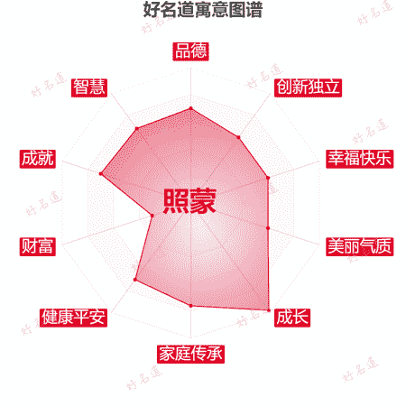 名字照蒙的寓意图谱