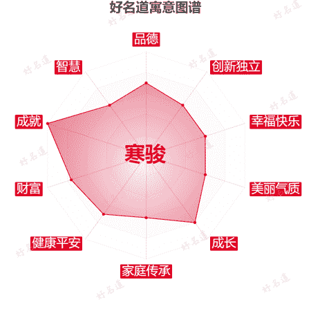 名字寒骏的寓意图谱