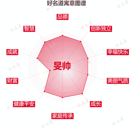 名字旻帅的寓意图谱