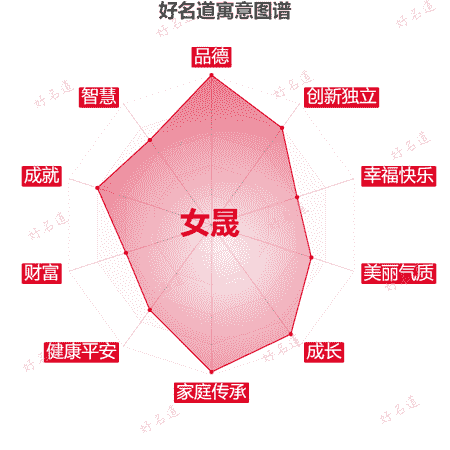 名字女晟的寓意图谱