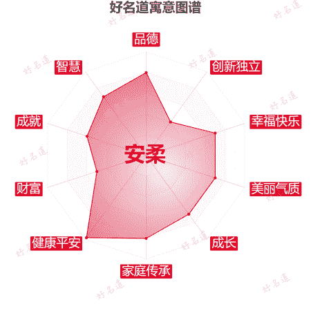 名字安柔的寓意图谱