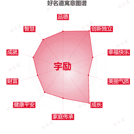 名字宇励的寓意图谱