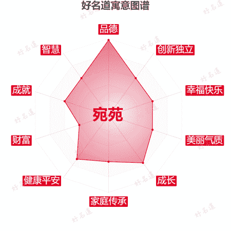 名字宛苑的寓意图谱