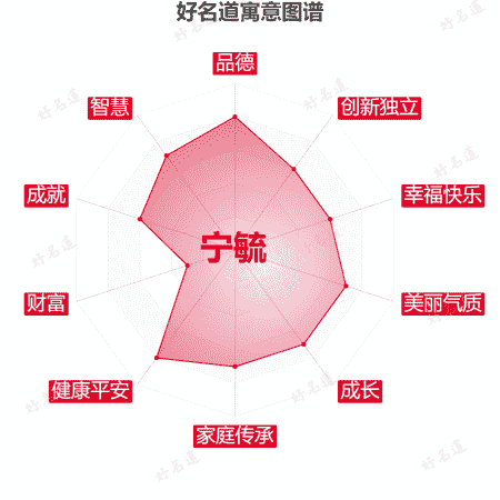 名字宁毓的寓意图谱
