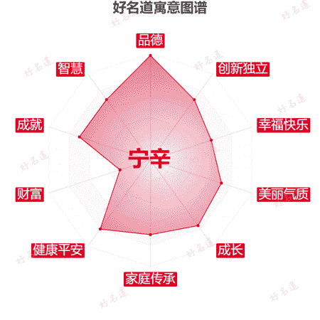 名字宁辛的寓意图谱