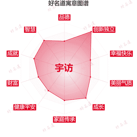 名字宇访的寓意图谱