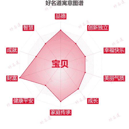 名字宝贝的寓意图谱