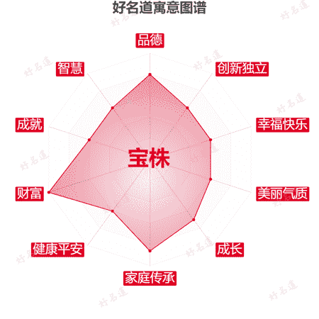 名字宝株的寓意图谱