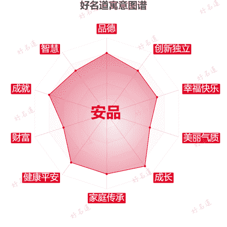 名字安品的寓意图谱