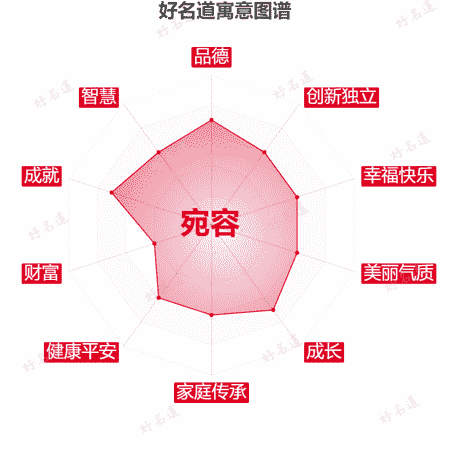 名字宛容的寓意图谱