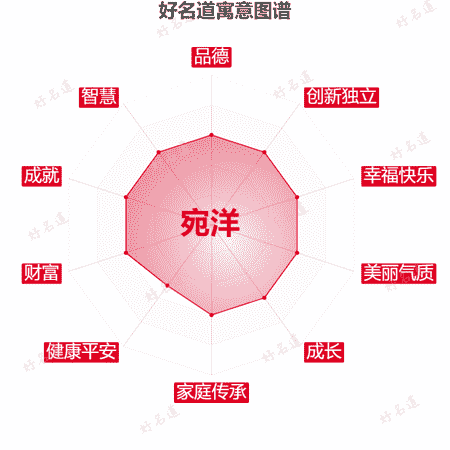 名字宛洋的寓意图谱