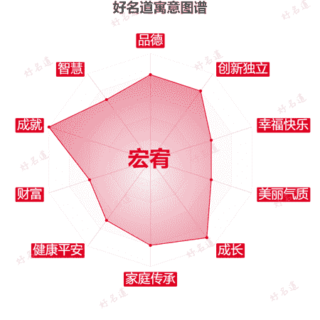 名字宏宥的寓意图谱