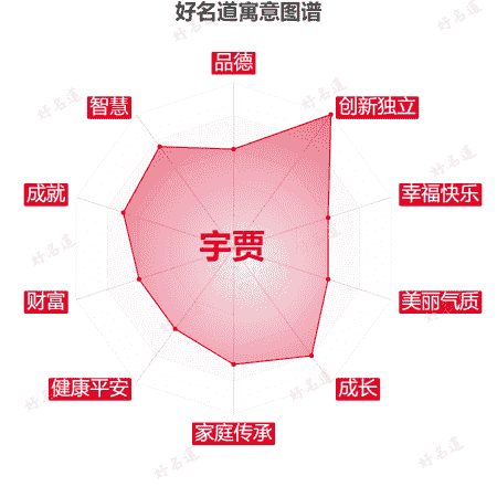 名字宇贾的寓意图谱